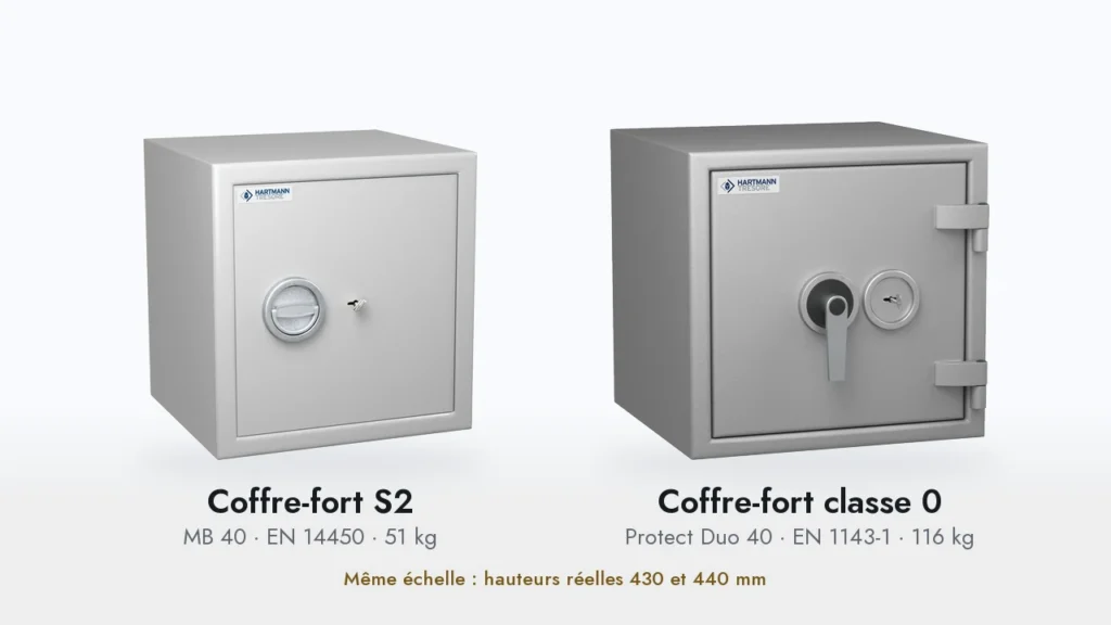 Un coffre-fort S2 (Hartmann MB 40, 51 kg) et un coffre-fort classe 0 (Protect Duo 40, 116 kg) côte à côte à la même échelle : même encombrement, porte et poids différents